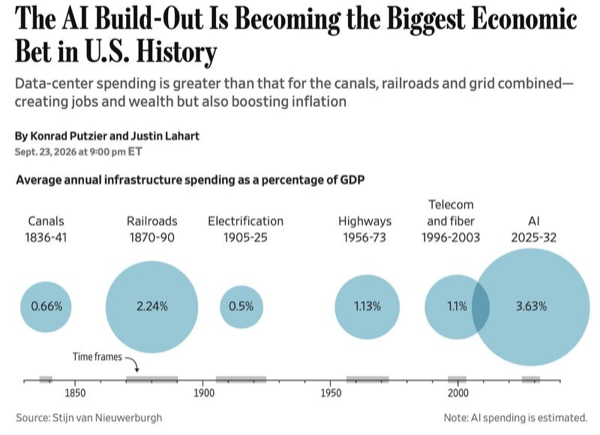 Dépense annuelle d'infrastructure en part du PIB américain : 3,63 % pour l'IA de 2025 à 2032, contre 2,24 % pour les chemins de fer (Wall Street Journal, d'après Stijn Van Nieuwerburgh)