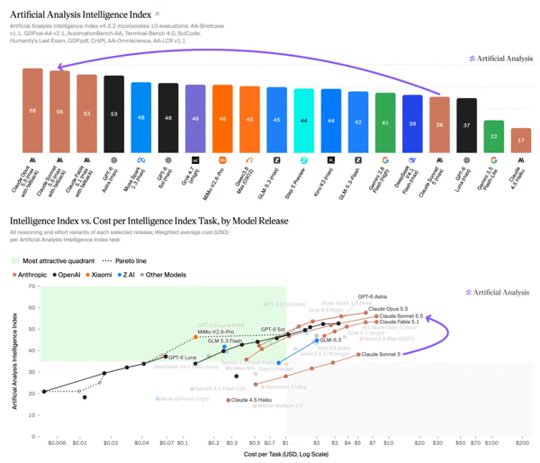 Intelligence des modèles et coût par tâche : les deux ne vont pas ensemble (Artificial Analysis)