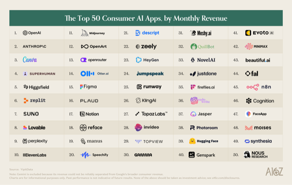 Les cinquante applications d'IA grand public qui encaissent le plus (a16z)