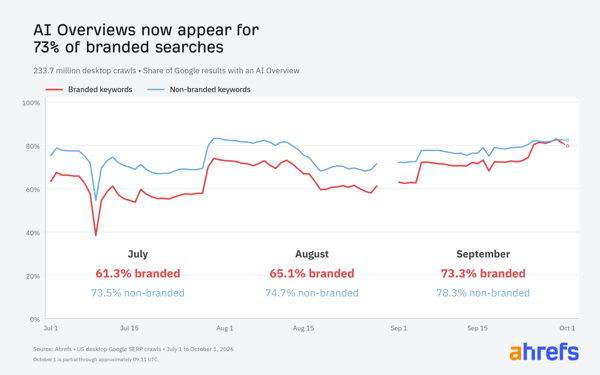 Aperçus IA de Google sur les recherches de marque aux États-Unis : 73,3 % en moyenne en septembre (Ahrefs)