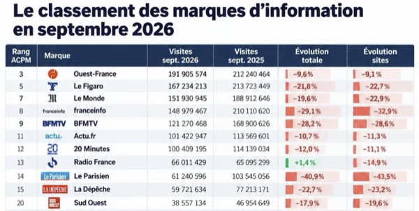 Le classement des marques d'information en septembre 2026 : Le Parisien à -43,5 % sur ses sites, Ouest-France à -9,1 % (ACPM, via Arnaud Wajdzik)