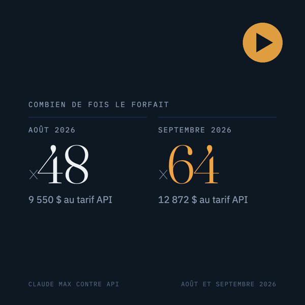 Mes sessions Claude Code valorisées au tarif public de l'API : 48 fois le forfait en août, 64 fois en septembre (cliquez pour voir la vidéo)