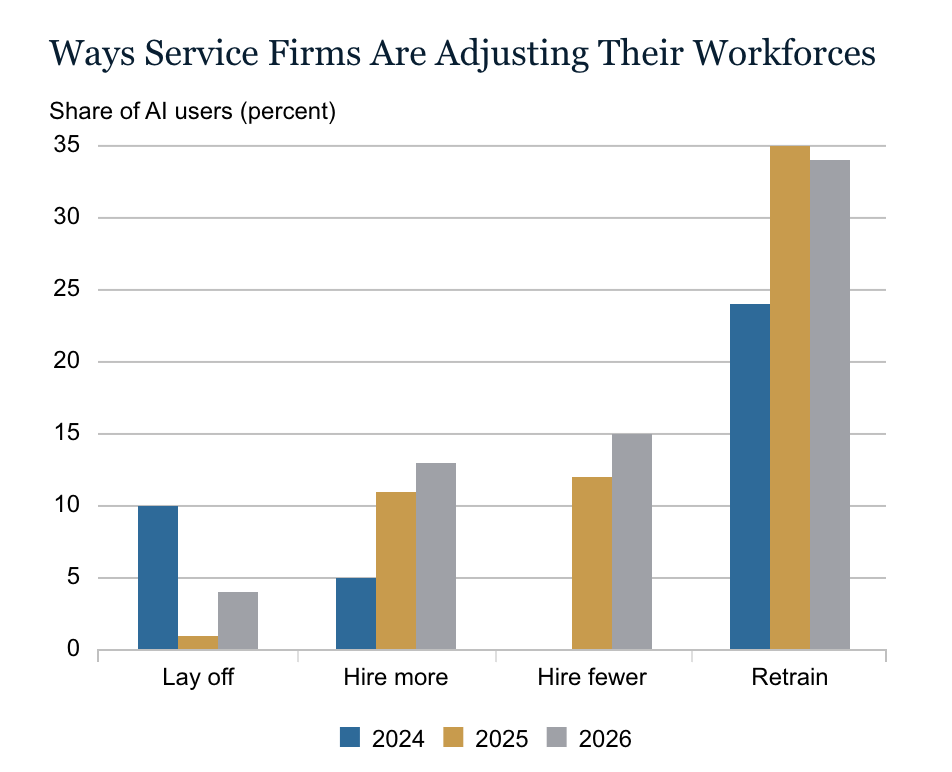 Ce que les entreprises de services qui utilisent l'IA ont changé dans leurs effectifs : licencier, embaucher plus, embaucher moins, former (Fed de New York)