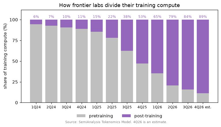 Part du post-entraînement dans le calcul d'entraînement des grands laboratoires : de 6 % début 2024 à 89 % estimés fin 2026 (SemiAnalysis, publié par François Chollet)