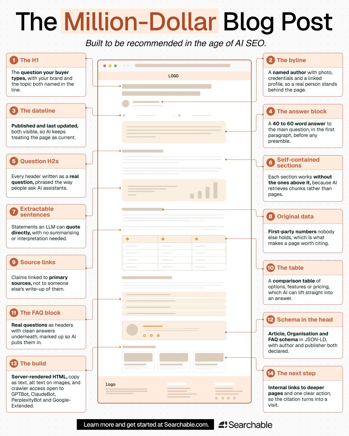 « The Million-Dollar Blog Post » : la liste de Searchable pour être cité par les IA