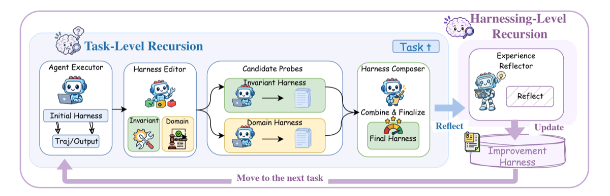 Le harnais, ce qui entoure le modèle pour en faire un agent, vu par Google Research