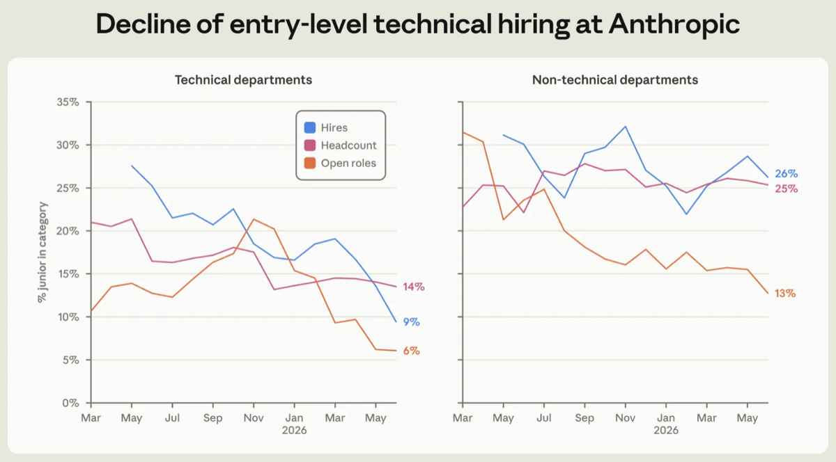 Chez Anthropic, la part des juniors dans les recrutements techniques est tombée à 9 %