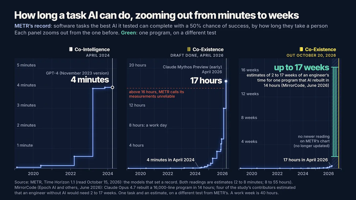 De 4 minutes à 17 heures, puis jusqu'à 17 semaines : la durée des tâches que l'IA mène à bien