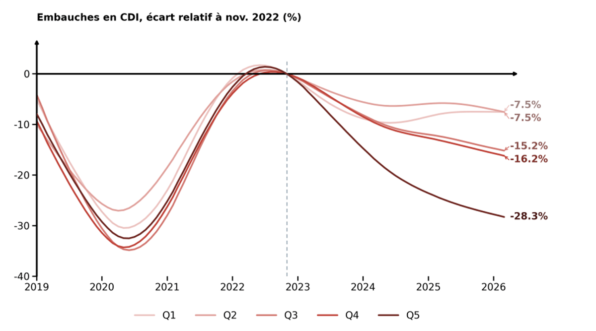 Embauches en CDI des 21-29 ans depuis novembre 2022, des métiers les moins exposés à l'IA (−7,5 %) aux plus exposés (−28,3 %) (Banque de France et HEC)