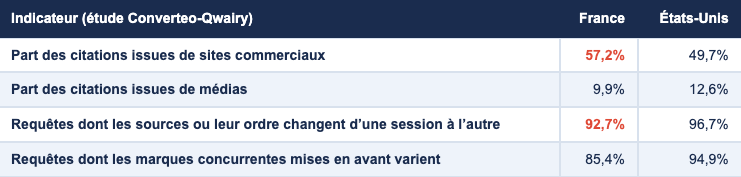 Étude Converteo et Qwairy : d'où viennent les sources citées par les AI Overviews, en France et aux États-Unis