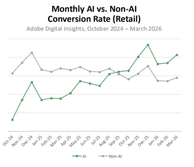 Taux de conversion du trafic venu des IA (vert) et des autres visites (gris), sites marchands américains, octobre 2024 à mars 2026 (Adobe)