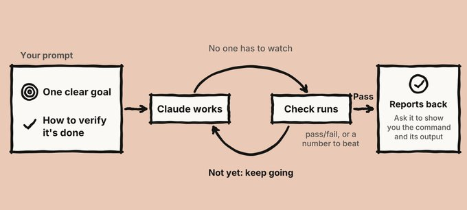 Le cycle conseillé par l'équipe de Claude Code : un objectif clair, un moyen de vérifier, et le modèle recommence jusqu'à réussir (schéma partagé par Addy Osmani)